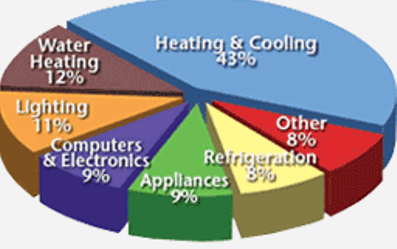 Home_energy_use_pie_chart_imotf – Midwest Career Development